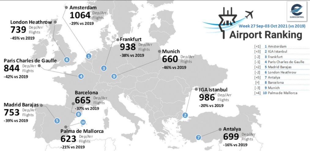 İstanbul Havalimanı, Günlük Ortalama 986 Uçuşla Avrupa İkincisi Oldu