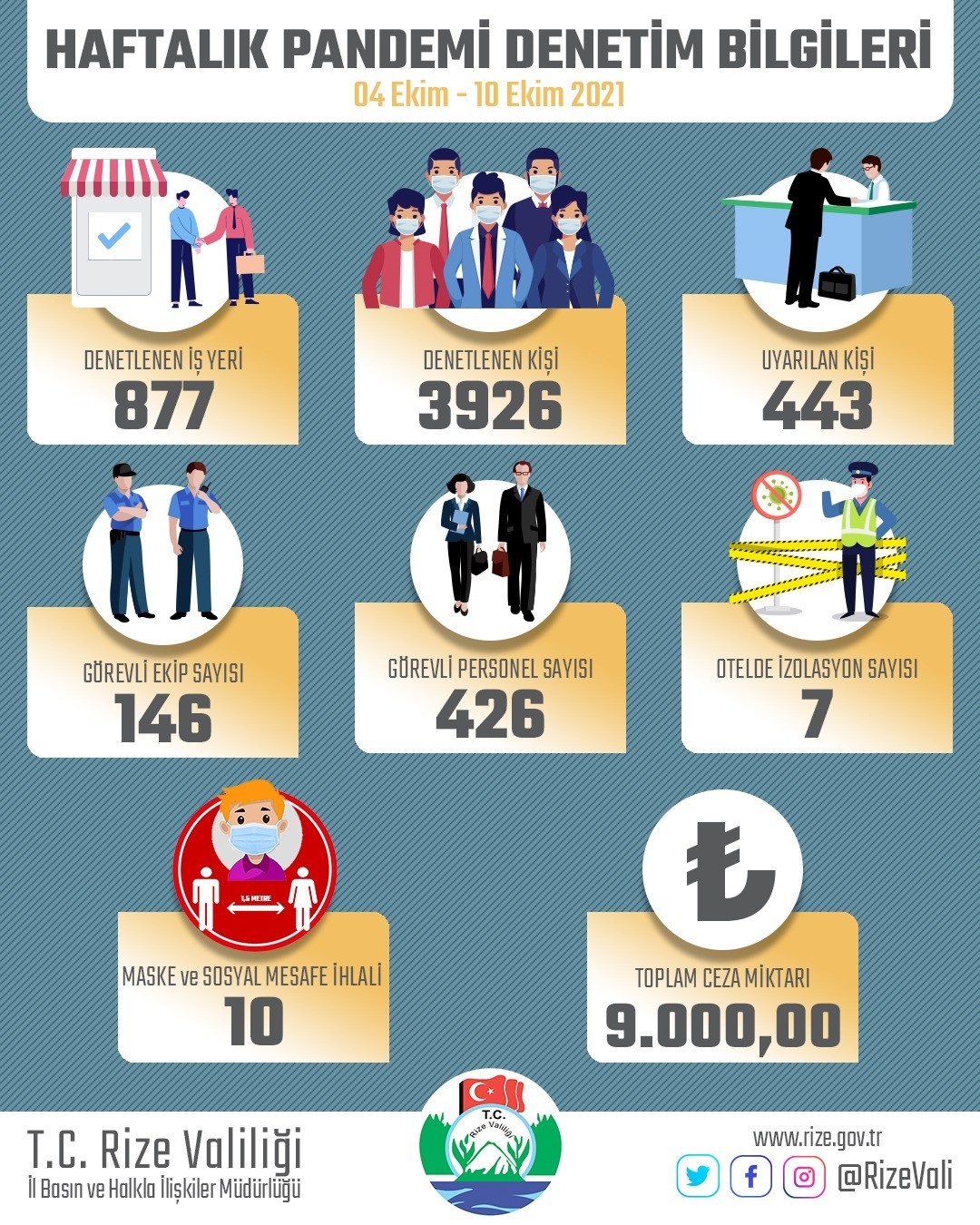 Rize’de bir haftada karantinadan kaçan 7 kişi otele yerleştirildi
