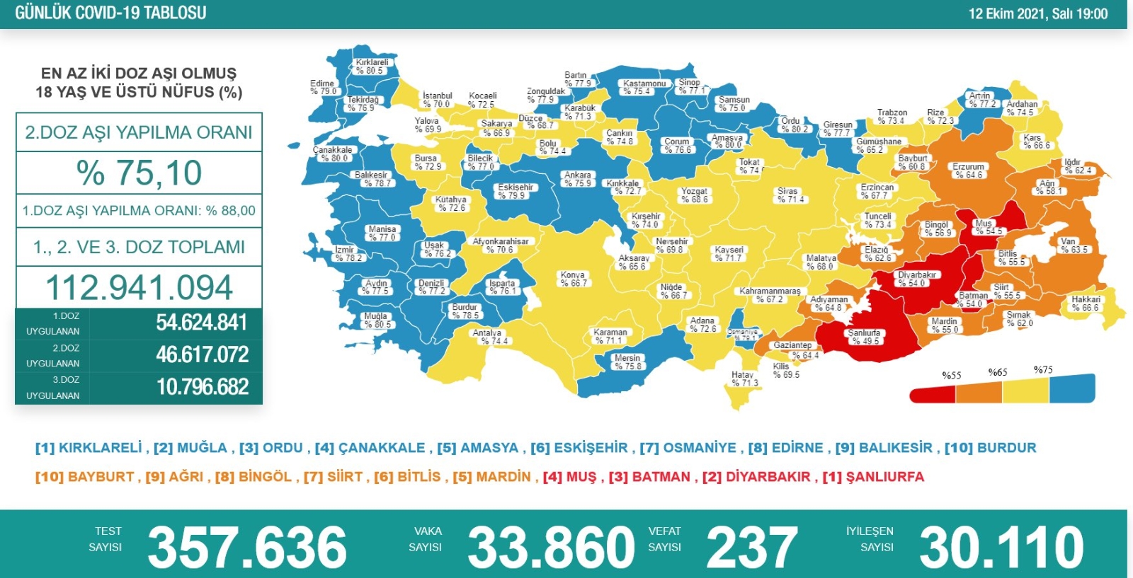 Son 24 Saatte Korona Virüsten 237 Kişi Hayatını Kaybetti