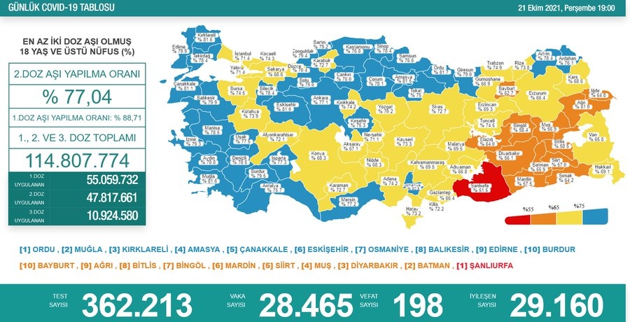 Son 24 saatte korona virüsten 198 kişi hayatını kaybetti