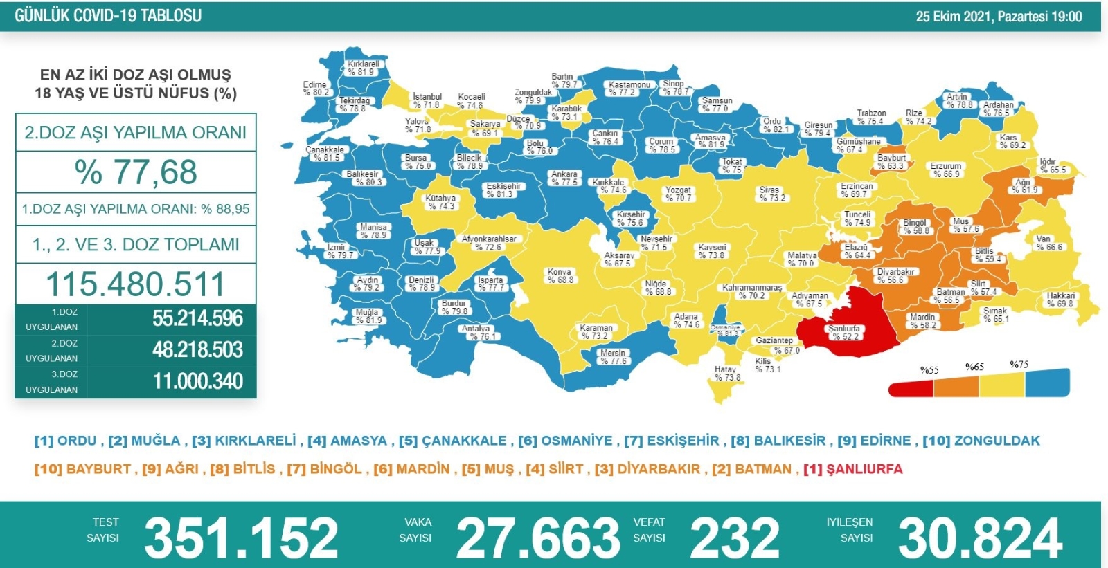 Son 24 Saatte Korona Virüsten 232 Kişi Hayatını Kaybetti