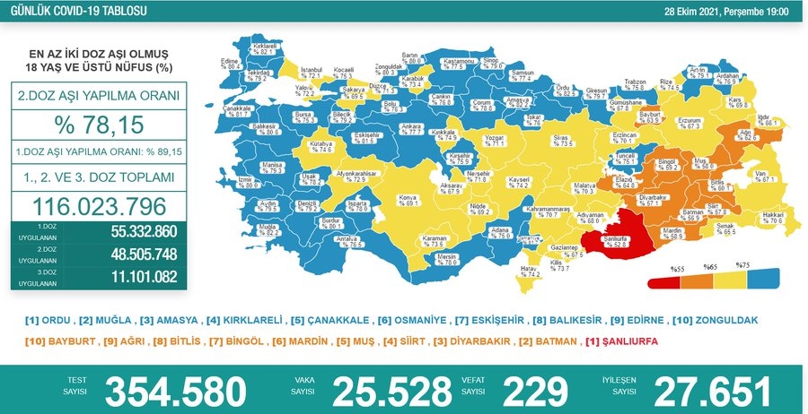 Son 24 Saatte Korona Virüsten 229 Kişi Hayatını Kaybetti
