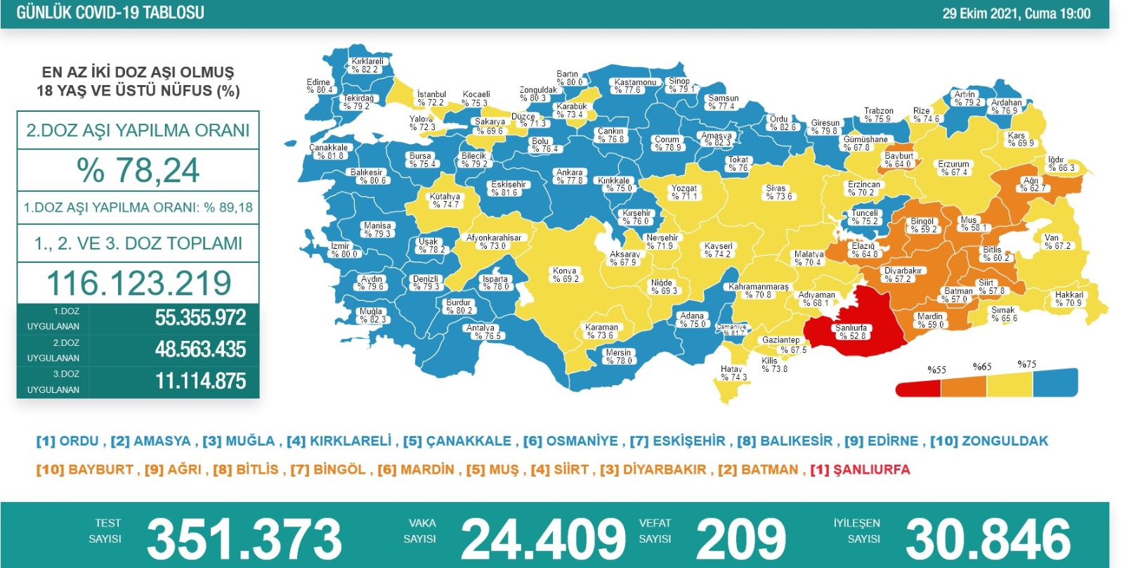 Son 24 saatte korona virüsten 209 kişi hayatını kaybetti