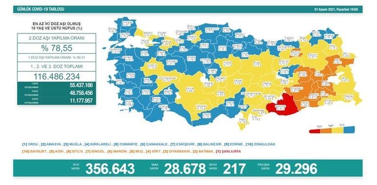 Son 24 saatte korona virüsten 217 kişi hayatını kaybetti