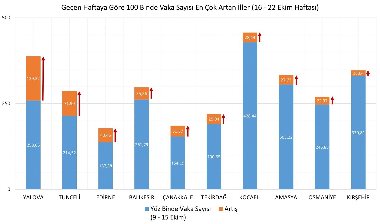 16-22 Ekim Arasında Vaka Yoğunluğu Bir Önceki Haftaya Göre En Çok Artan 10 İl