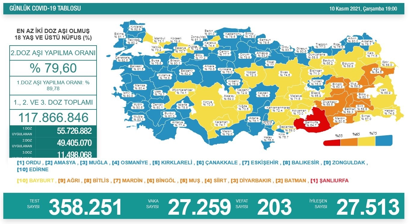 Son 24 saatte korona virüsten 203 kişi hayatını kaybetti