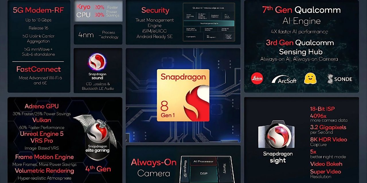 QUALCOMM, YENİ NESİL MOBİL İŞLEMCİSİ SNAPDRAGON 8 GEN 1'İ TANITTI: PEKİ, HANGİ TELEFONLAR BU ÜST SEVİYE İŞLEMCİYİ KULLANACAK?