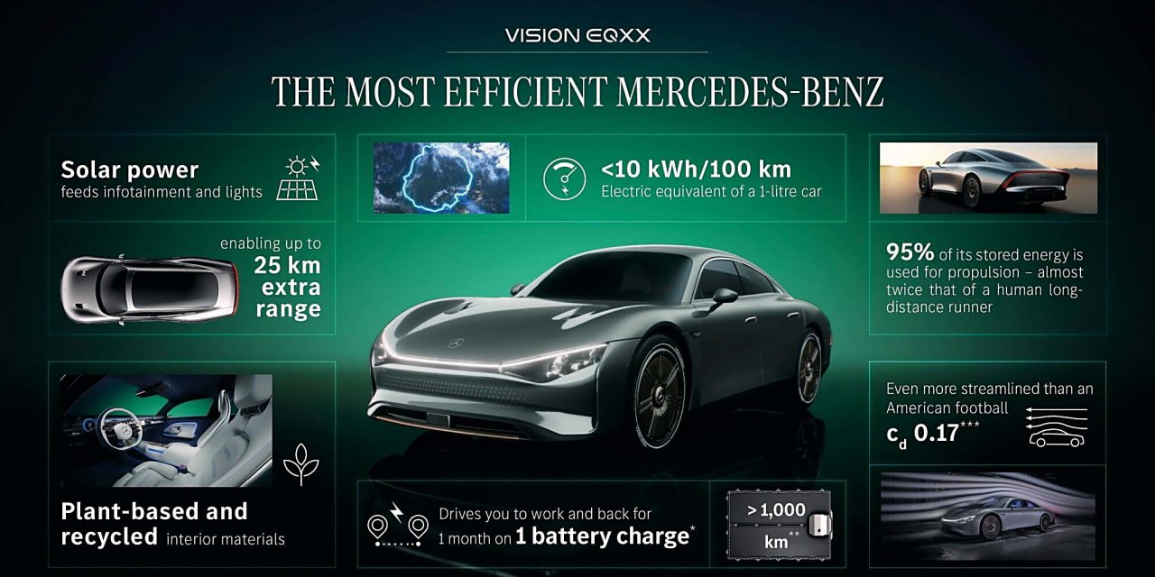 MERCEDES-BENZ, TEK BİR ŞARJ İLE 1000 KİLOMETRE YOL KATEDEBİLEN YENİ ELEKTRİKLİ KONSEPT ARACI VISION EQXX'İ TANITTI