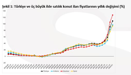 Konutta göstergeler tepetaklak: Satmak isteyen de satabilen de azaldı