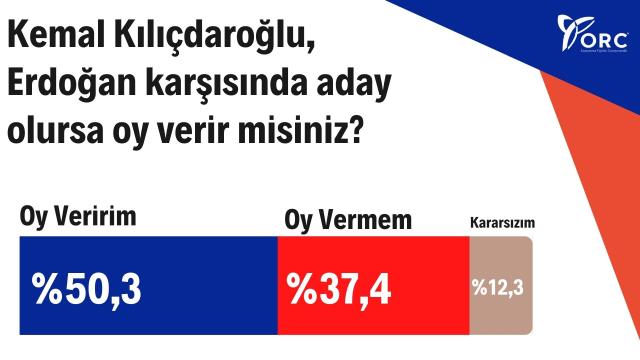 51 ilde yapılan anket sonuçları paylaşıldı! Kılıçdaroğlu, Erdoğan karşısında yüzde 50'yi geçti