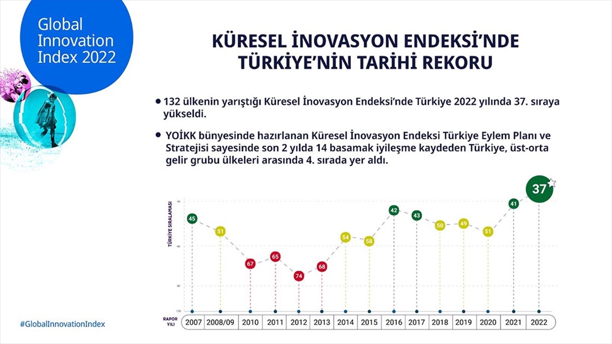 Küresel İnovasyon Endeksi’nde Türkiye'den Tarihi Rekor