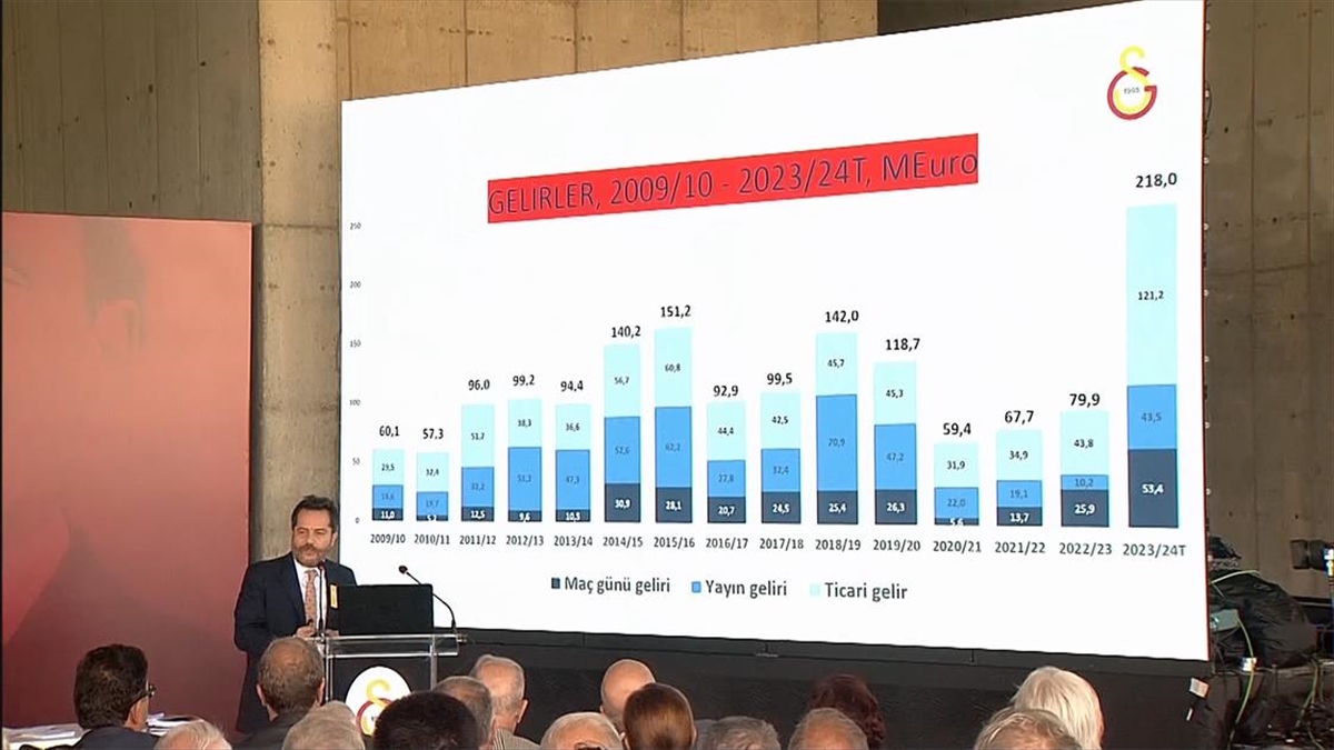 Galatasaray, Bu Sezon 218 Milyon Avro İle Tarihi Gelir Elde Etti