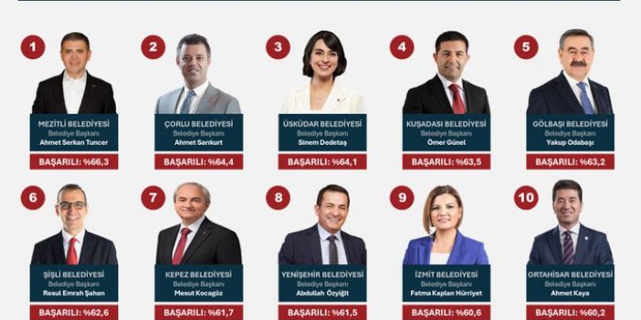 ÖMER GÜNEL’İN BAŞARISI BİR KEZ DAHA KANITLANDI