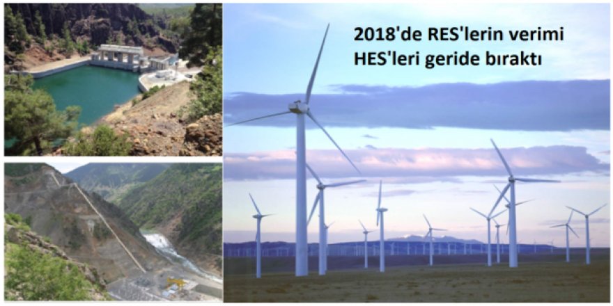 SPD ‘nin yeni araştırma raporu: 2018’de  Rüzgar Santrallerinin verimi  HES’lerin Çok Önünde