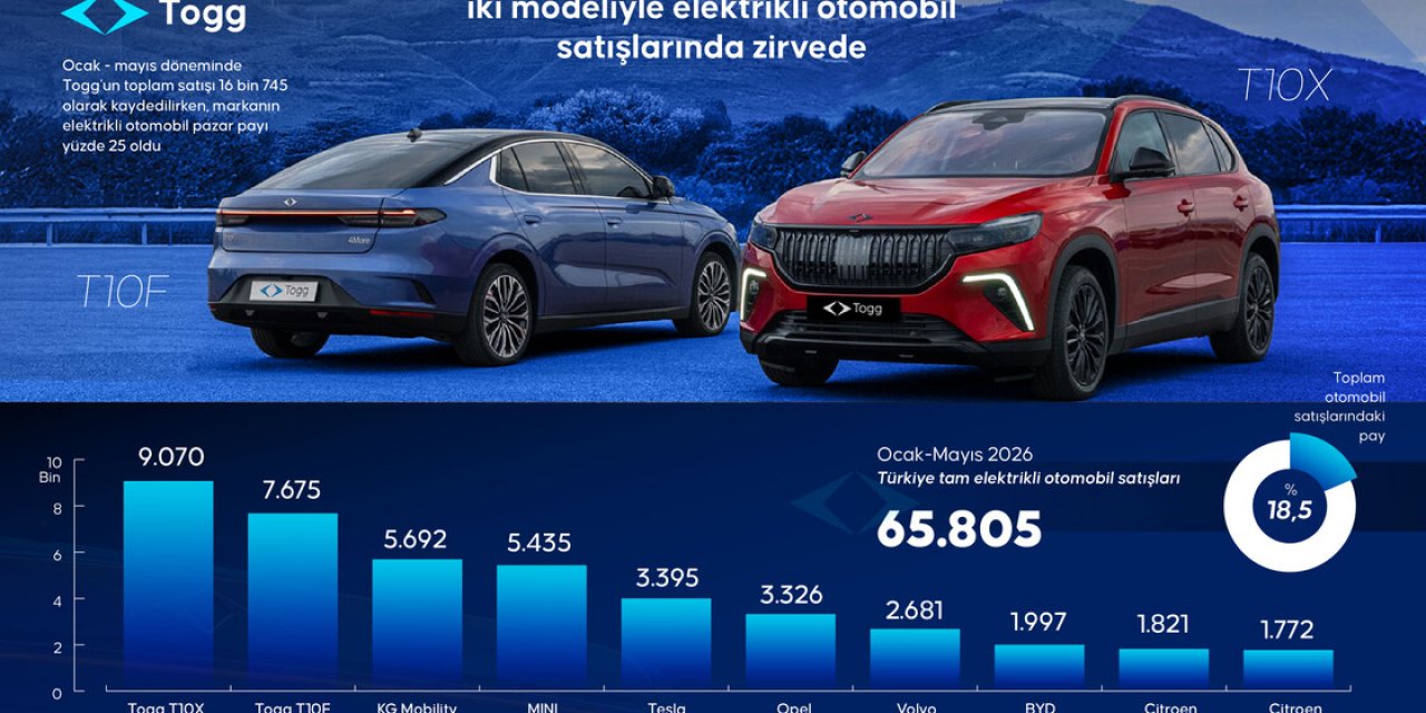 Togg İki Modeliyle Elektrikli Otomobil Satışlarında Zirvede
