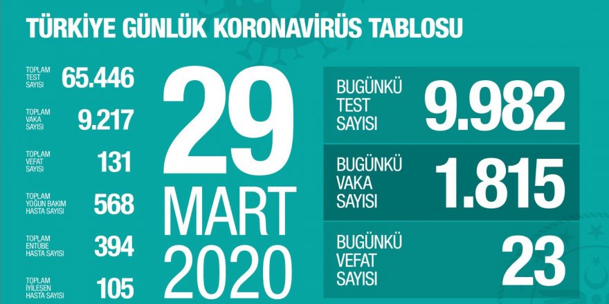 Türkiye'de koronavirüs kaynaklı can kaybı 131'e çıktı