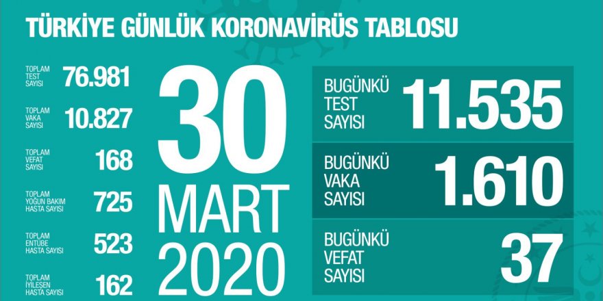 Türkiye'de koronavirüsten 168 can kaybı