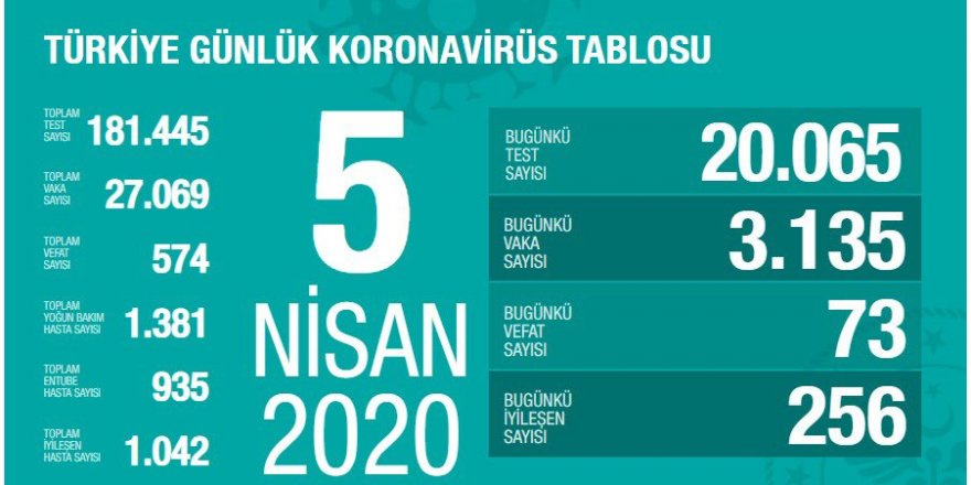 Türkiye’de koronavirüs nedeniyle son 24 saatte 73 kişi hayatını kaybetti