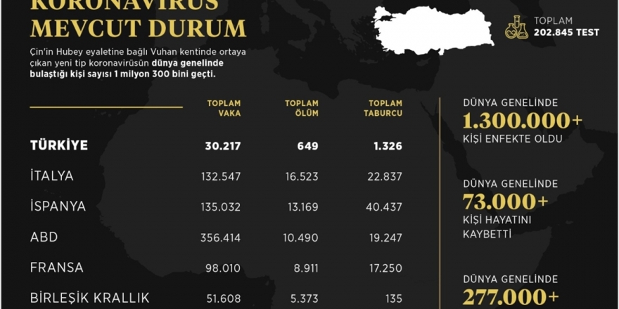 İletişim Başkanlığı, Dünya Genelindeki Koronavirüs Vaka Durumunu Açıkladı