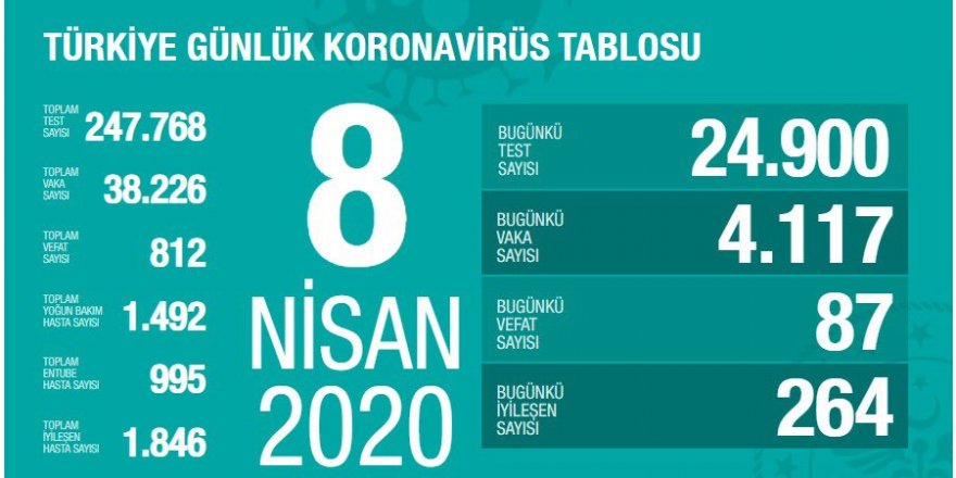 Koronavirüsten can kaybı 812'ye yükseldi