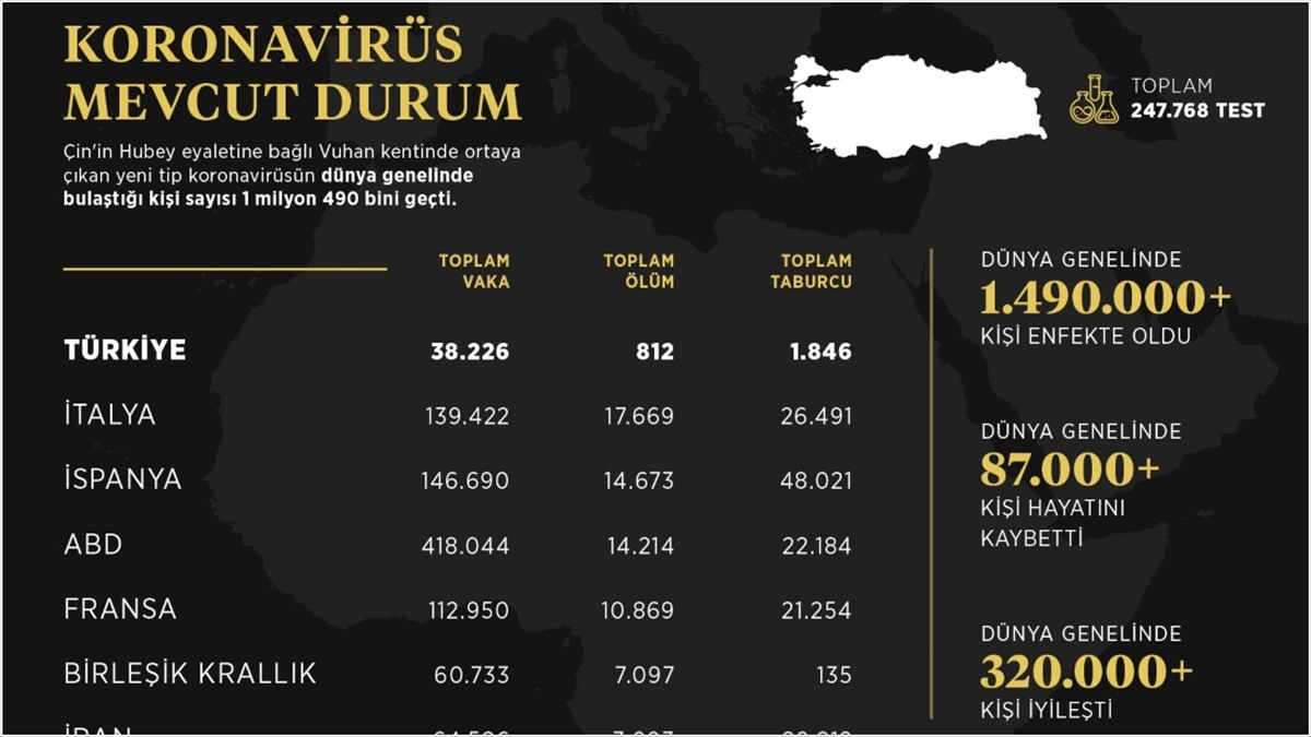 İletişim Başkanlığı Dünya Genelindeki Koronavirüs Vaka Durumunu Açıkladı