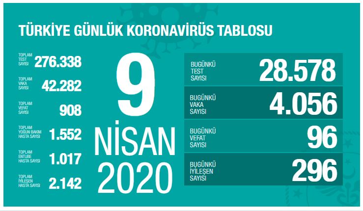 Koronavirüs tedavisi gören 296 kişi daha iyileşti. İyileşenlerin sayısı bugün 2 bin 142'ye yükseldi