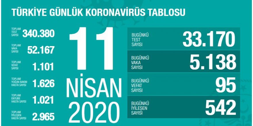 Türkiye'de koronavirüs nedeniyle hayatını kaybedenlerin sayısı 1101'ya yükseldi
