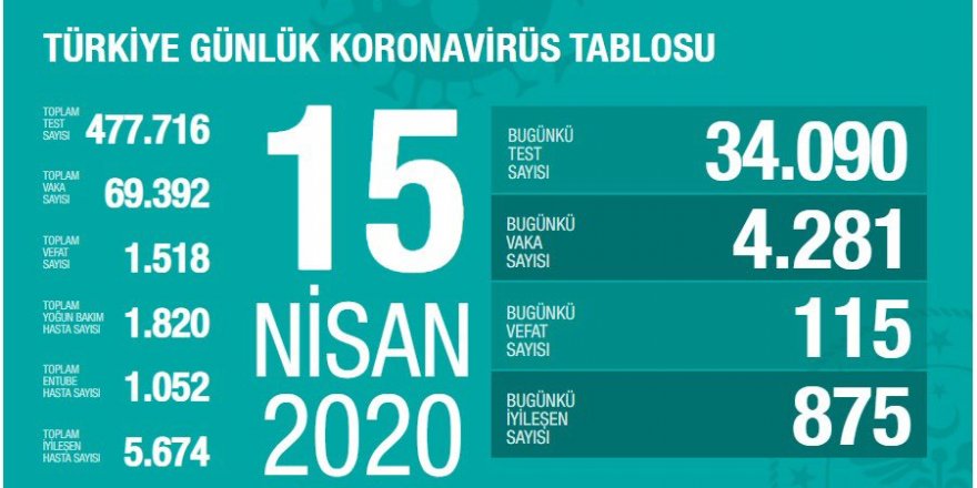 Türkiye'de koronavirüs nedeniyle hayatını kaybedenlerin sayısı 1518'e yükseldi