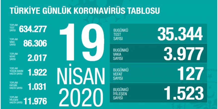 Türkiye'de koronavirüs kaynaklı can kaybı 2017'ye yükseldi: Son 24 saatte 127 kişi hayatını kaybetti