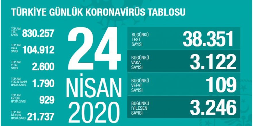 Türkiye'de koronavirüs kaynaklı can kaybı 2600'e yükseldi