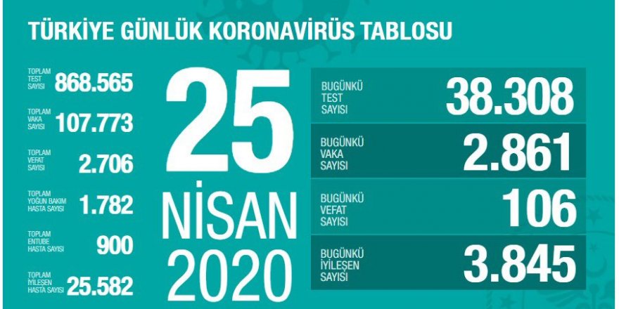 Sağlık Bakanlığı: Son 24 saatte 106 kişi hayatını kaybetti
