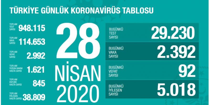 Türkiye'de can kaybı 92 artarak 2 bin 992'ye yükseldi