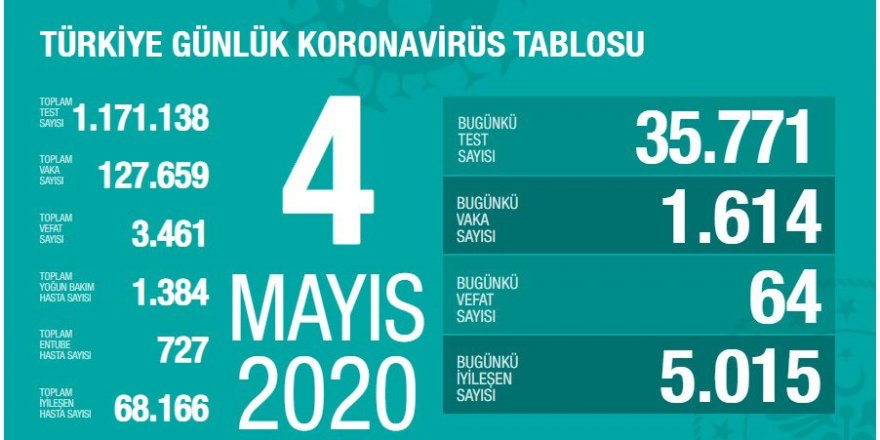 Türkiye'de koronavirüsten can kaybı son 24 saatte 64 artarak 3 bin 461 oldu: İyileşenlerin sayısı 68 bini geçti