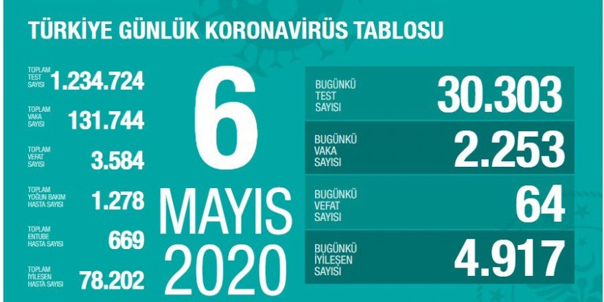 Türkiye'de son 24 saatte koronavirüsten 64 ölüm: Yeni vaka sayısı 2253