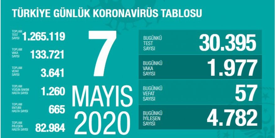 Türkiye'de son 24 saatte koronavirüsten 57 ölüm: Bugünkü vaka sayısı 1977