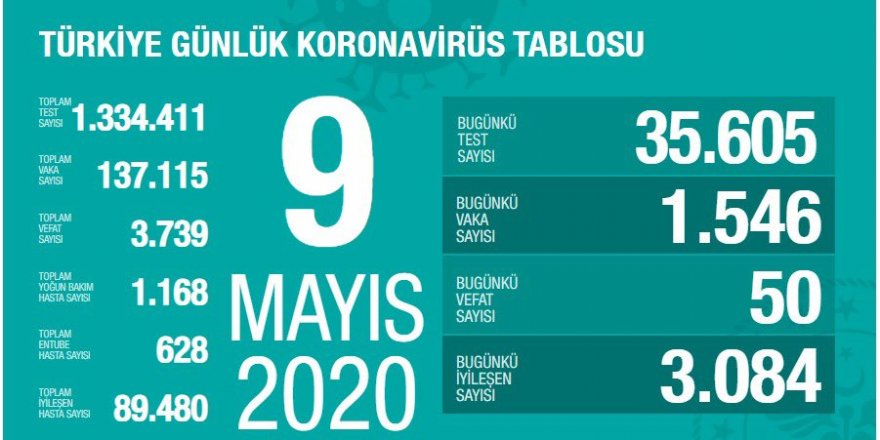 Türkiye'de son 24 saatte 1546 kişiye Kovid-19 tanısı kondu, 50 kişi hayatını kaybetti