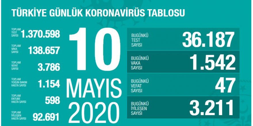 Türkiye'de son 24 saatte koronavirüs kaynaklı 47 can kaybı