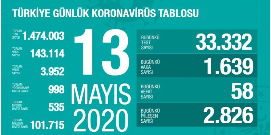 Türkiye'de koronavirüs nedeniyle hayatını kaybedenlerin sayısı 3 bin 952'ye yükseldi