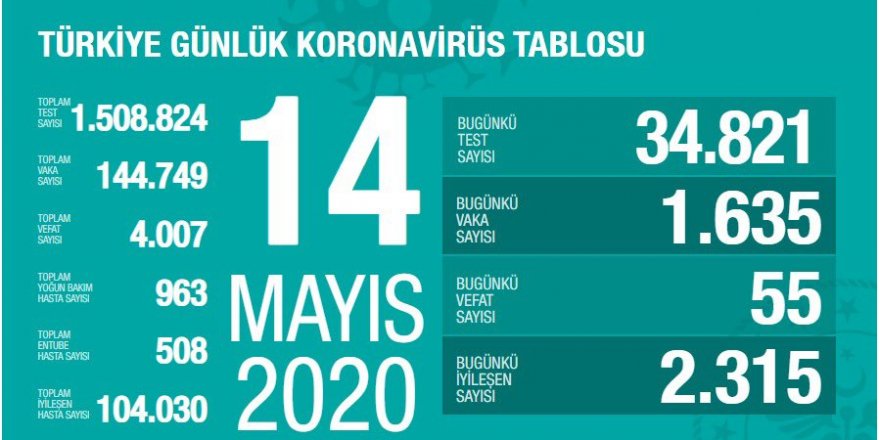 Türkiye'de Kovid-19'dan iyileşen hasta sayısı 104 bini geçti