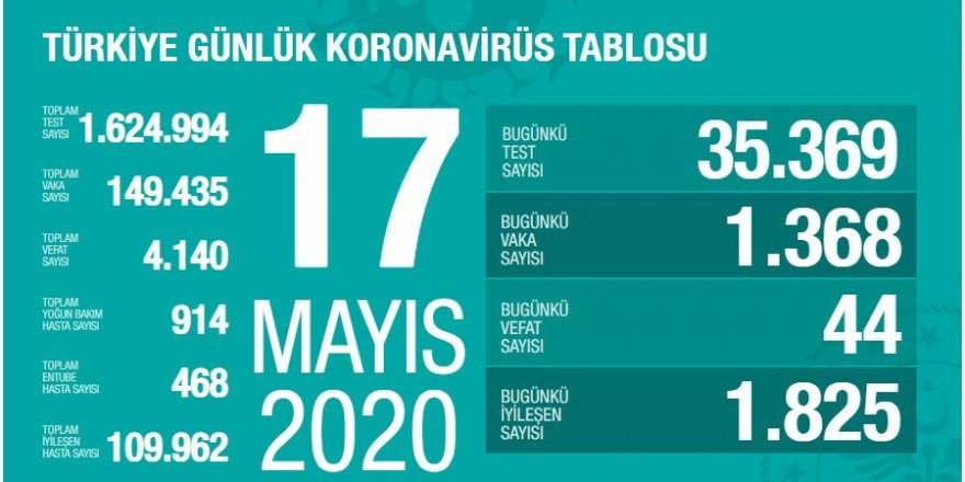 Türkiye'de koronavirüsten son 24 saatte 44 ölüm açıklayan Sağlık Bakanı: Yarın ve ertesi gün evde kalalım