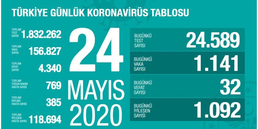 Türkiye'de koronavirüs kaynaklı can kaybı son 24 saatte 32 artışla 4 bin 340'a yükseldi