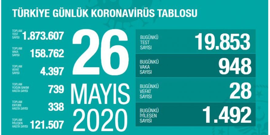 Türkiye'de koronavirüs: Son 24 saatte 28 kişi hayatını kaybetti