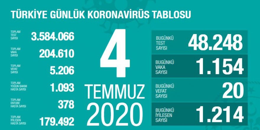 Korona nedeniyle 20 kişi daha hayatını kaybetti: Yeni vaka sayısı 1154 oldu