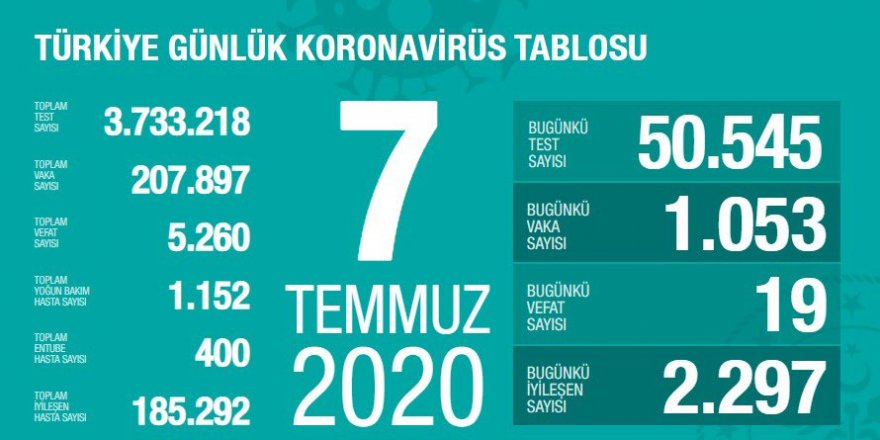 Türkiye'de koronavirüs kaynaklı 19 can kaybı: Yeni vaka sayısı 1053