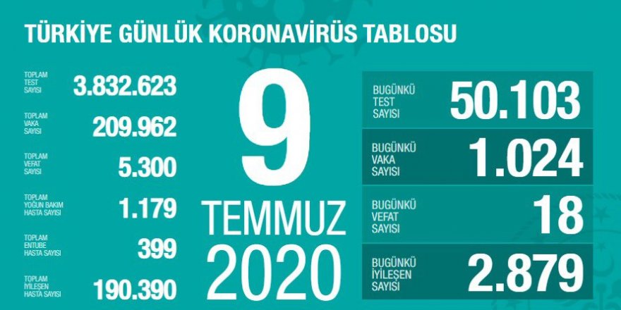 Türkiye'de koronavirüs nedeniyle 18 kişi daha hayatını kaybetti: Yeni vaka sayısı 1024