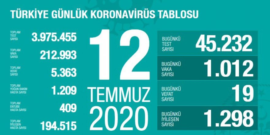 Türkiye'de koronavirüs nedeniyle 19 kişi hayatını kaybetti: Bugünkü vaka sayısı 1012