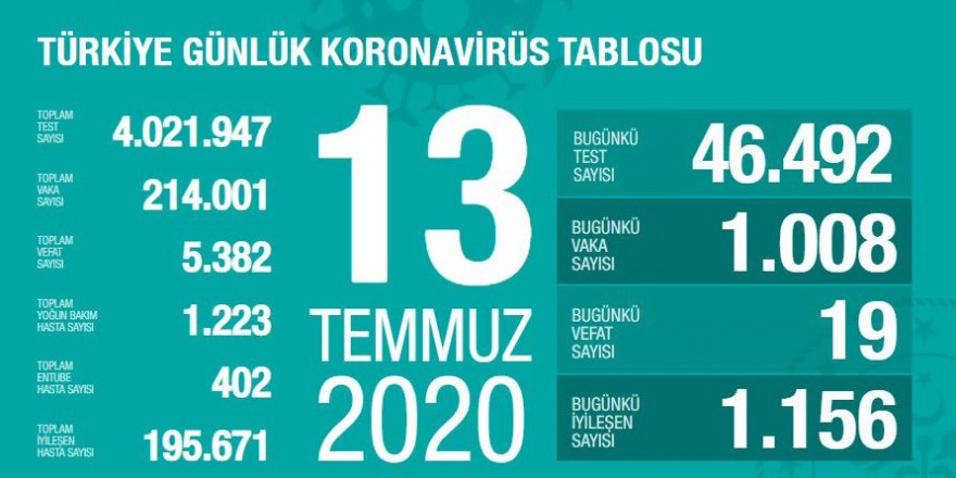 Türkiye'de koronavirüs nedeniyle 19 kişi daha hayatını kaybetti: Yeni vaka sayısı 1008