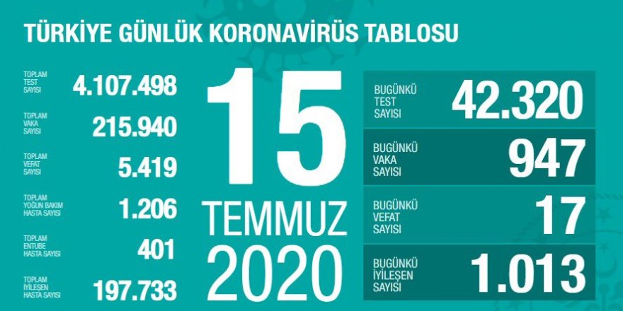 Türkiye'de koronavirüsten 17 ölüm: Bugünkü vaka sayısı 947