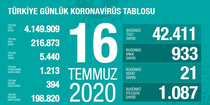 Türkiye'de koronavirüsten bugünkü vaka sayısı 933