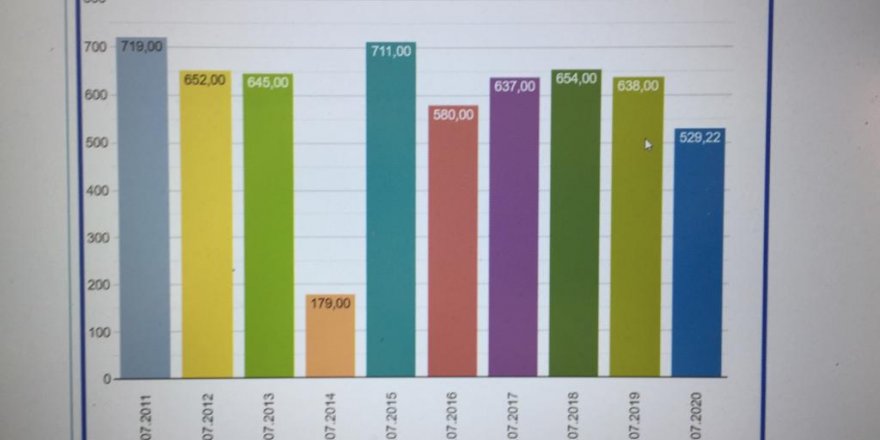 İstanbul’da mevcut su kullanımındaki artış gelecek seneyi riske sokuyor!